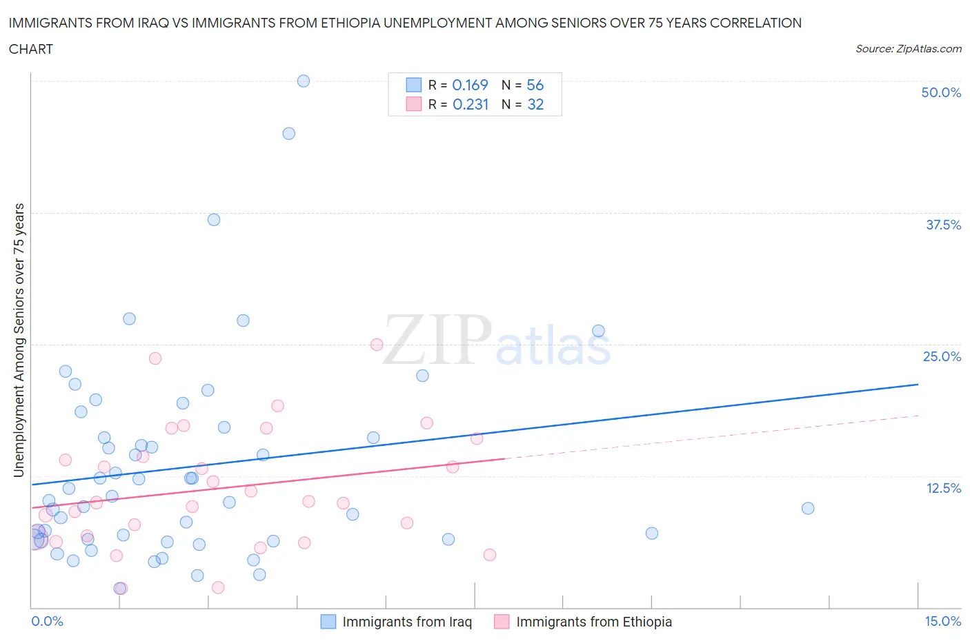 Immigrants from Iraq vs Immigrants from Ethiopia Unemployment Among Seniors over 75 years