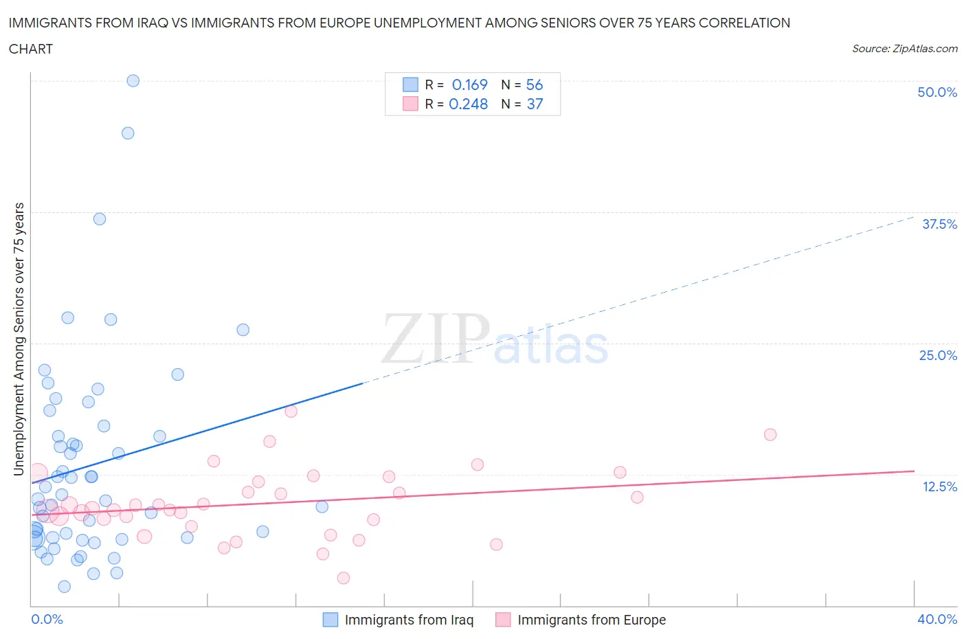Immigrants from Iraq vs Immigrants from Europe Unemployment Among Seniors over 75 years