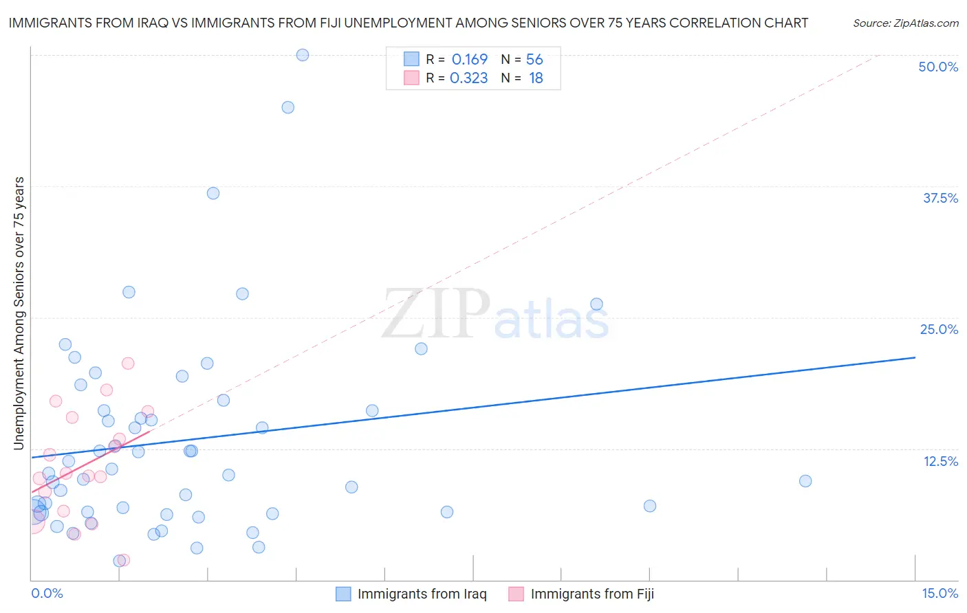 Immigrants from Iraq vs Immigrants from Fiji Unemployment Among Seniors over 75 years