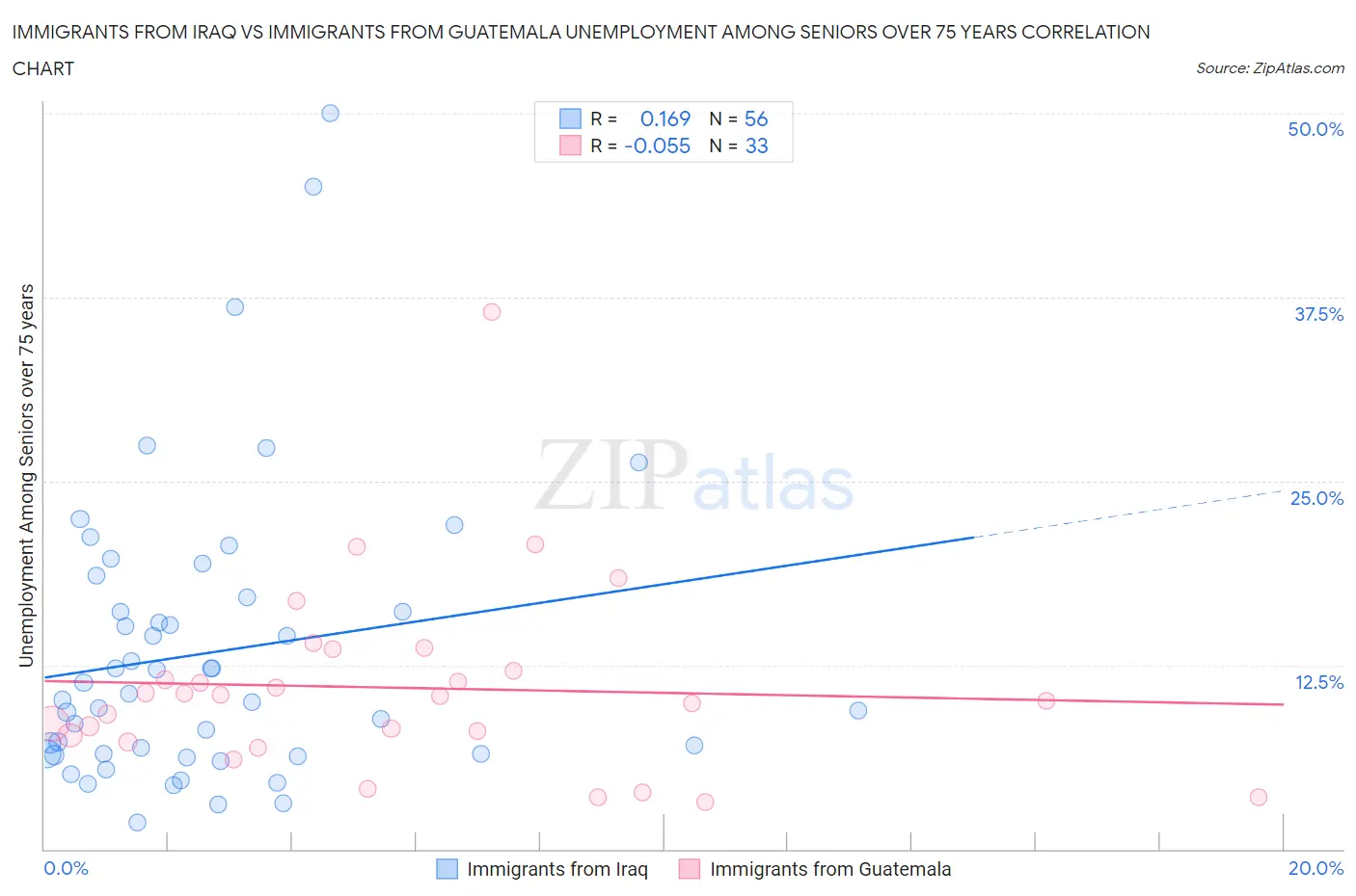 Immigrants from Iraq vs Immigrants from Guatemala Unemployment Among Seniors over 75 years