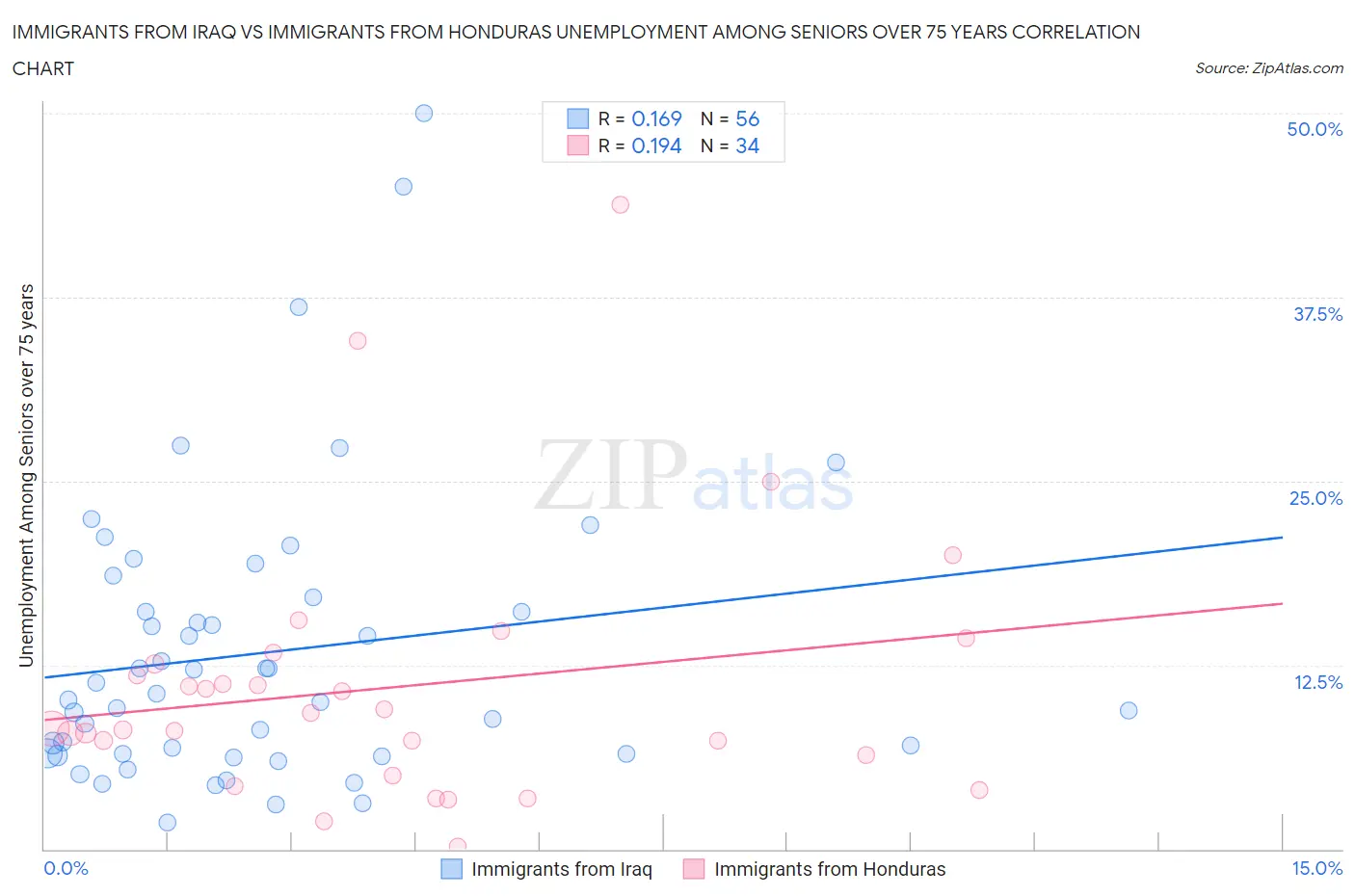 Immigrants from Iraq vs Immigrants from Honduras Unemployment Among Seniors over 75 years