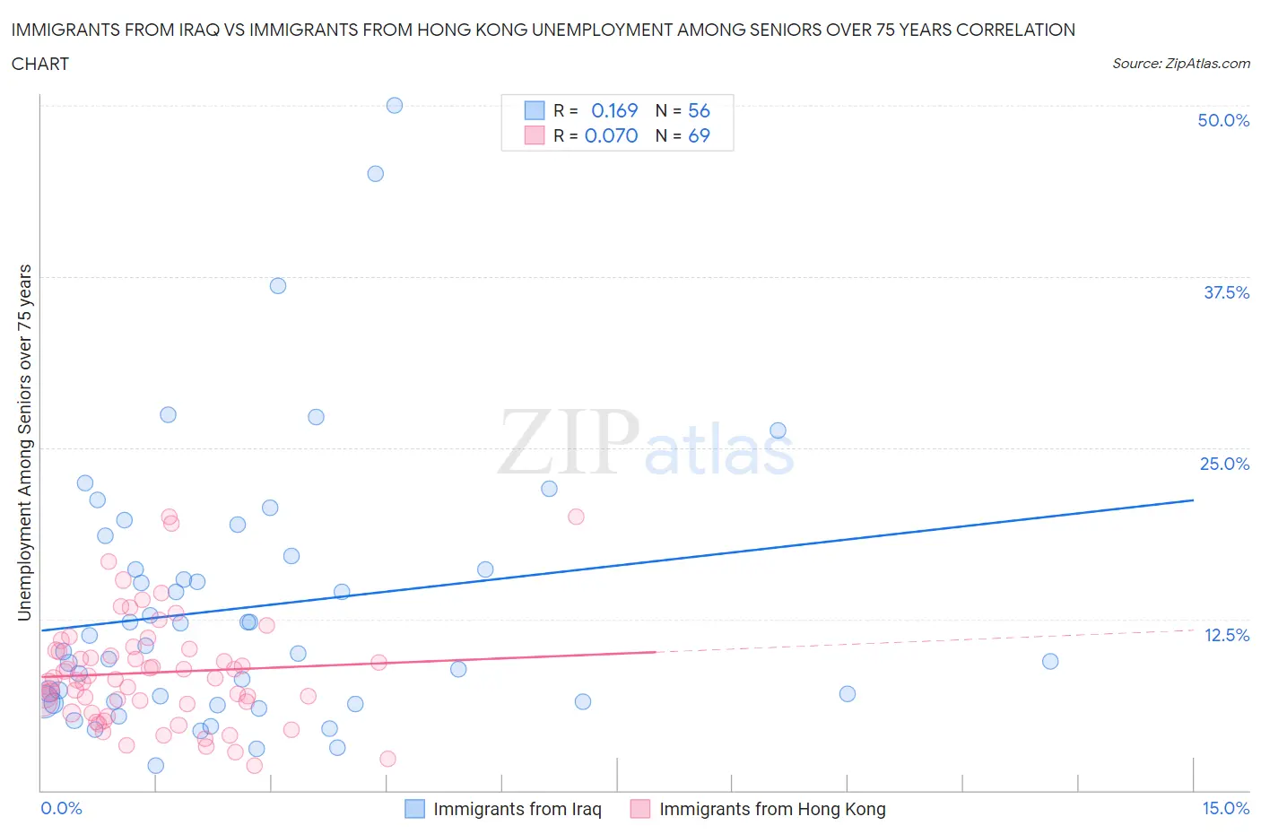 Immigrants from Iraq vs Immigrants from Hong Kong Unemployment Among Seniors over 75 years