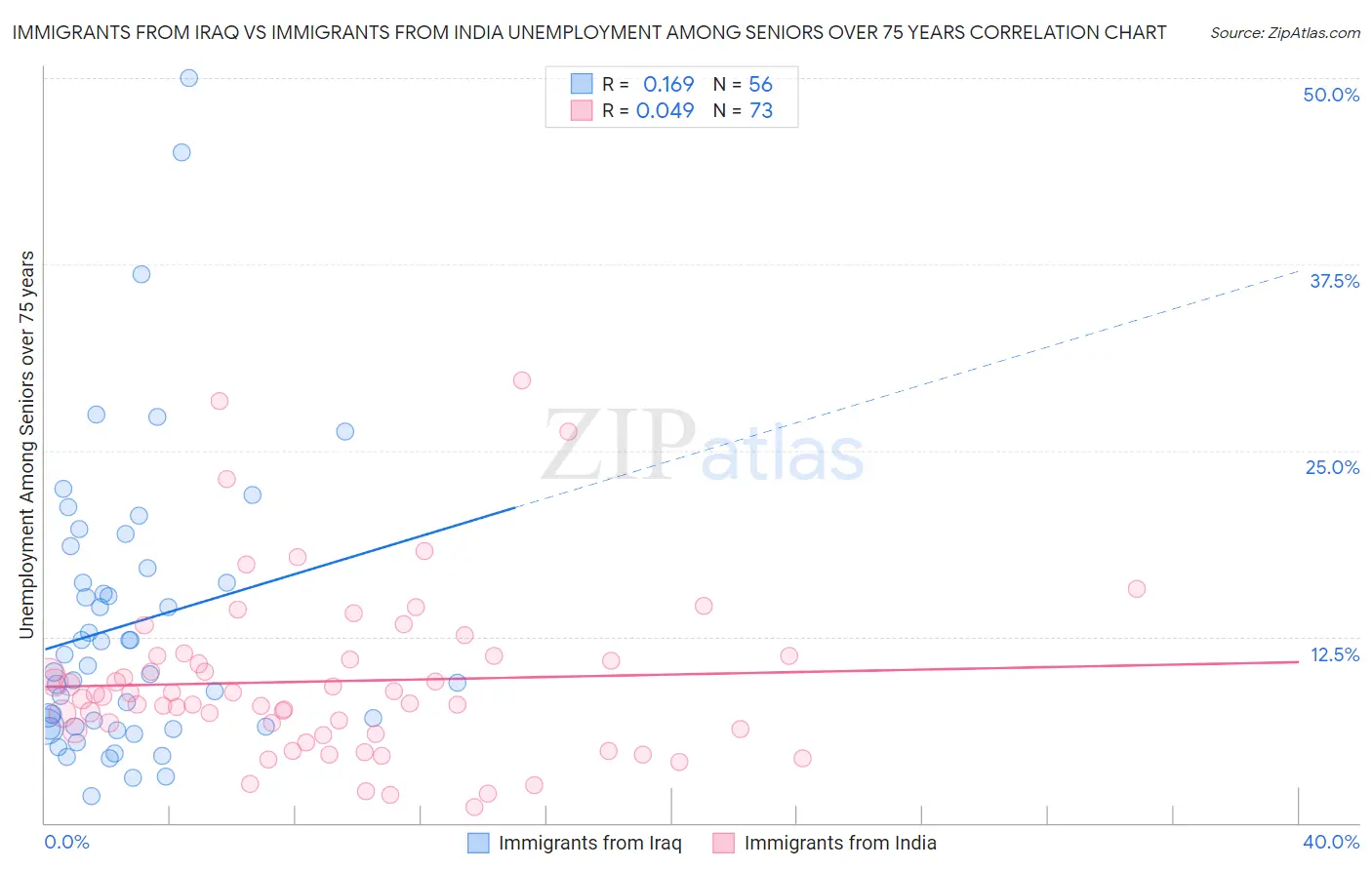 Immigrants from Iraq vs Immigrants from India Unemployment Among Seniors over 75 years
