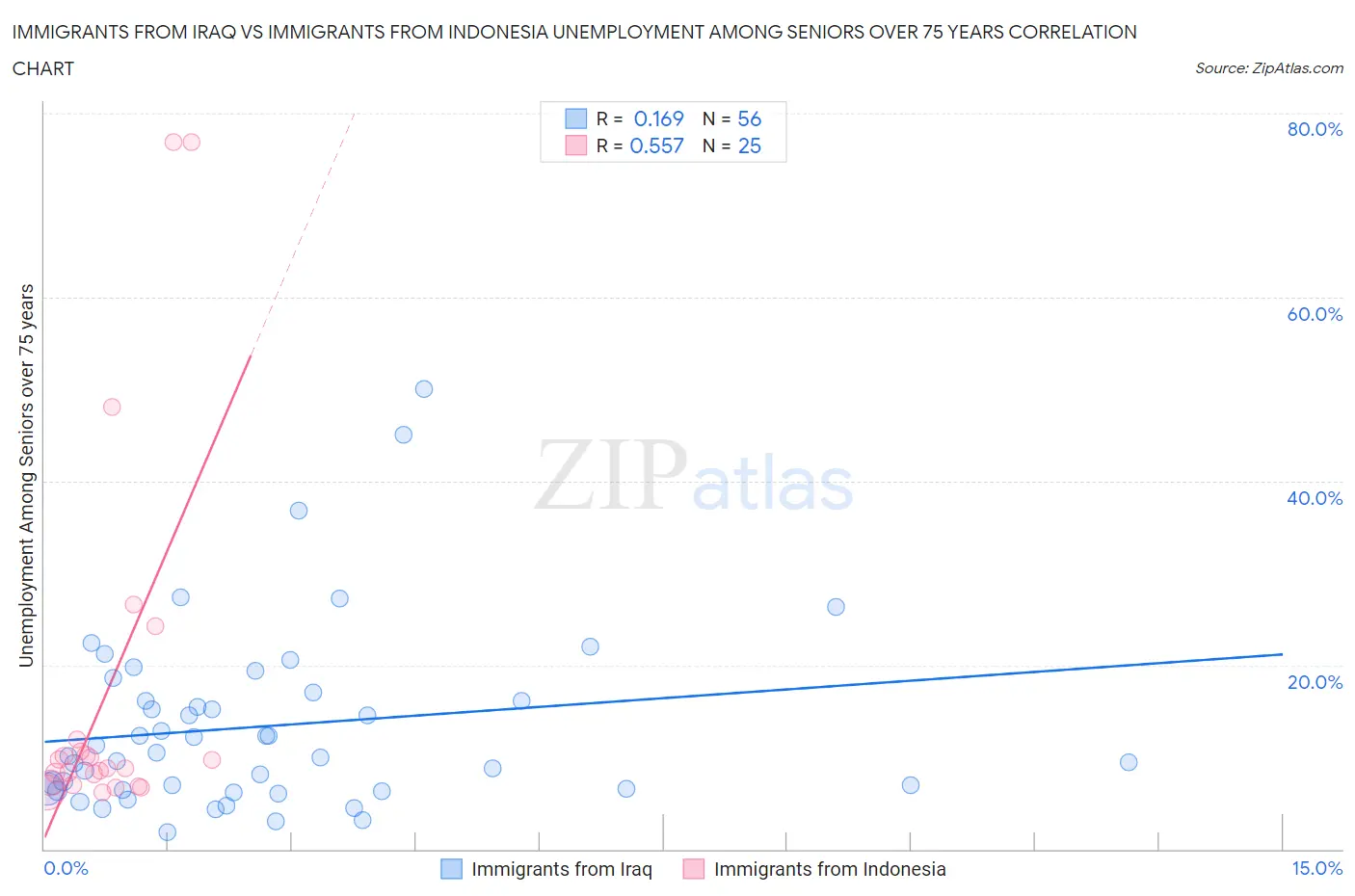 Immigrants from Iraq vs Immigrants from Indonesia Unemployment Among Seniors over 75 years