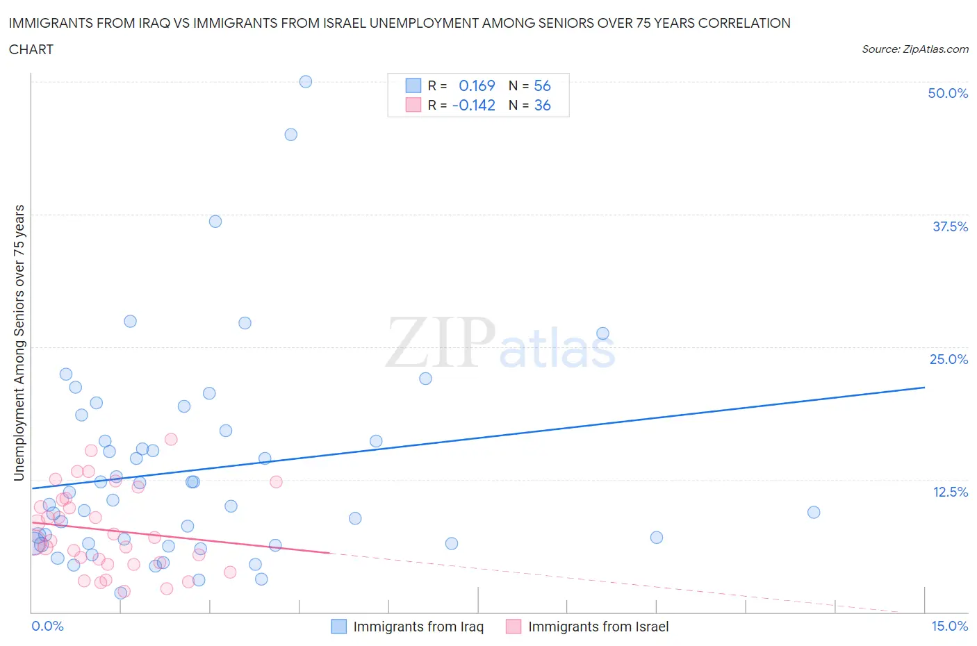 Immigrants from Iraq vs Immigrants from Israel Unemployment Among Seniors over 75 years
