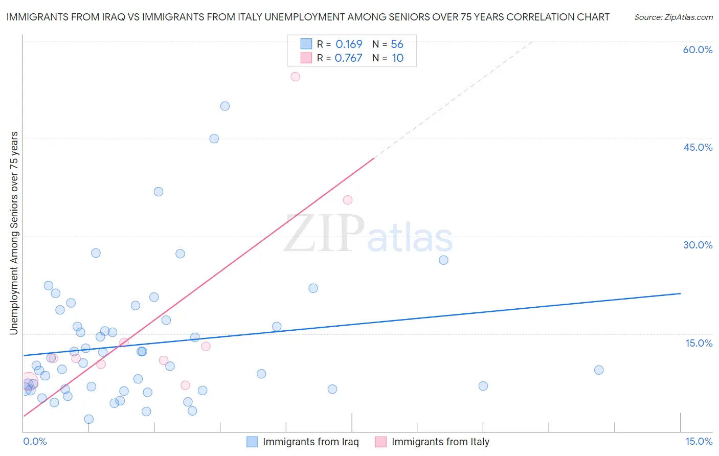 Immigrants from Iraq vs Immigrants from Italy Unemployment Among Seniors over 75 years