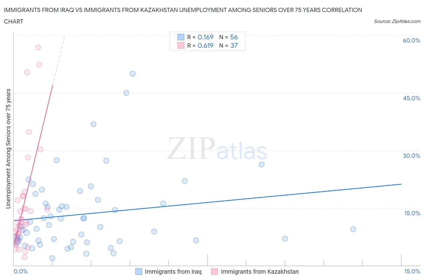 Immigrants from Iraq vs Immigrants from Kazakhstan Unemployment Among Seniors over 75 years