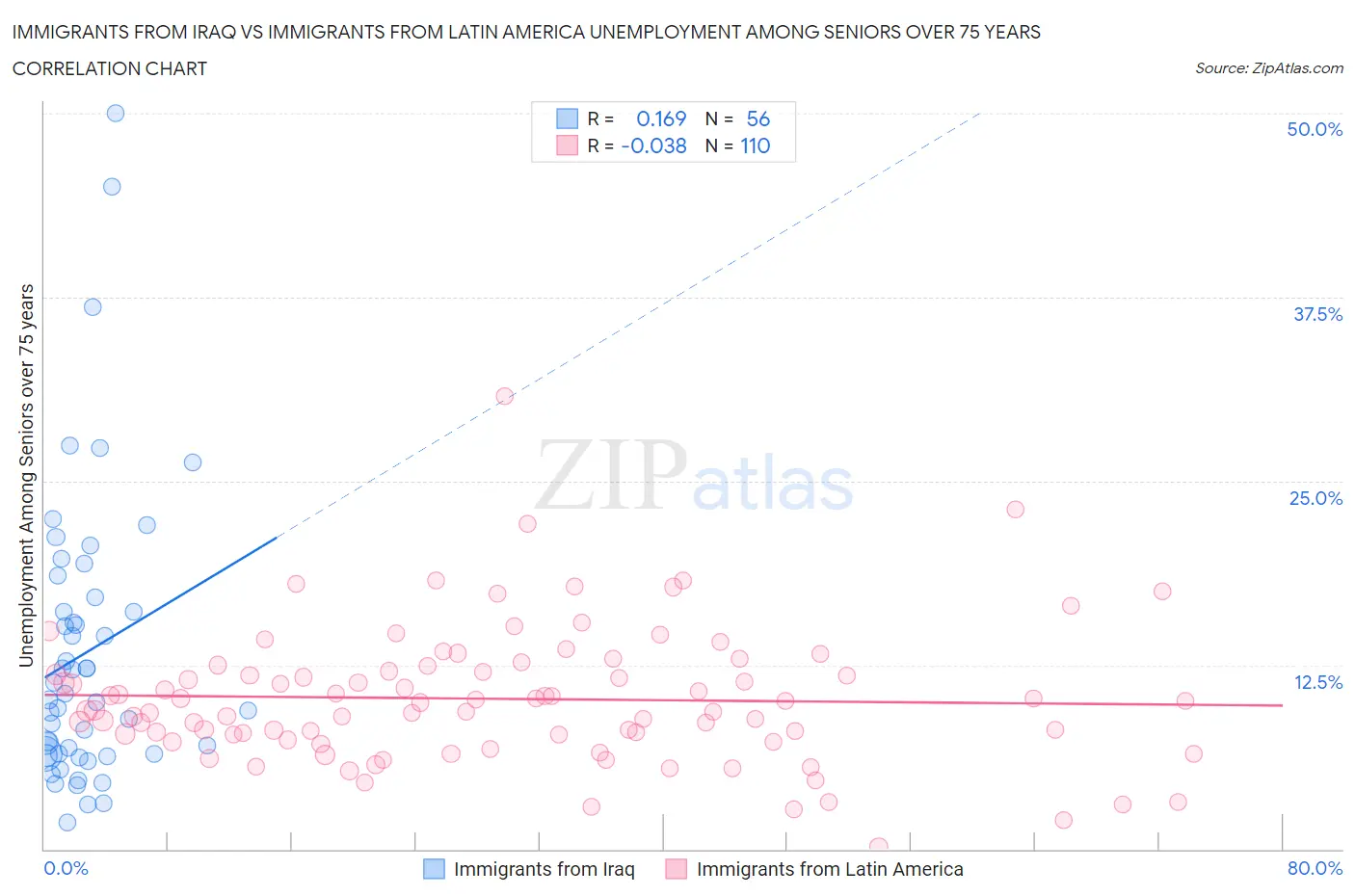 Immigrants from Iraq vs Immigrants from Latin America Unemployment Among Seniors over 75 years
