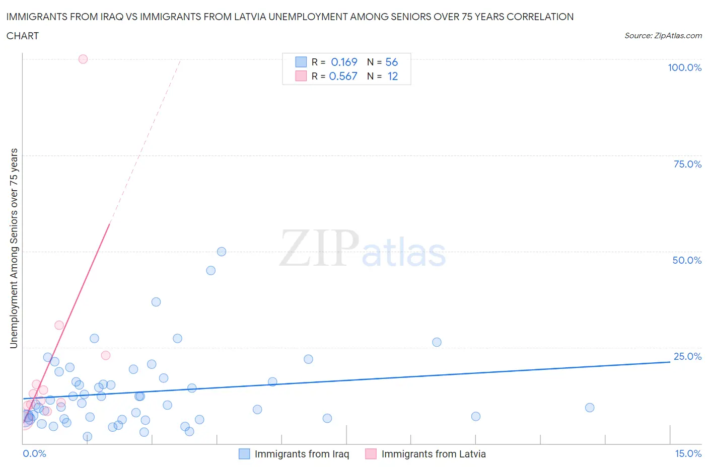 Immigrants from Iraq vs Immigrants from Latvia Unemployment Among Seniors over 75 years