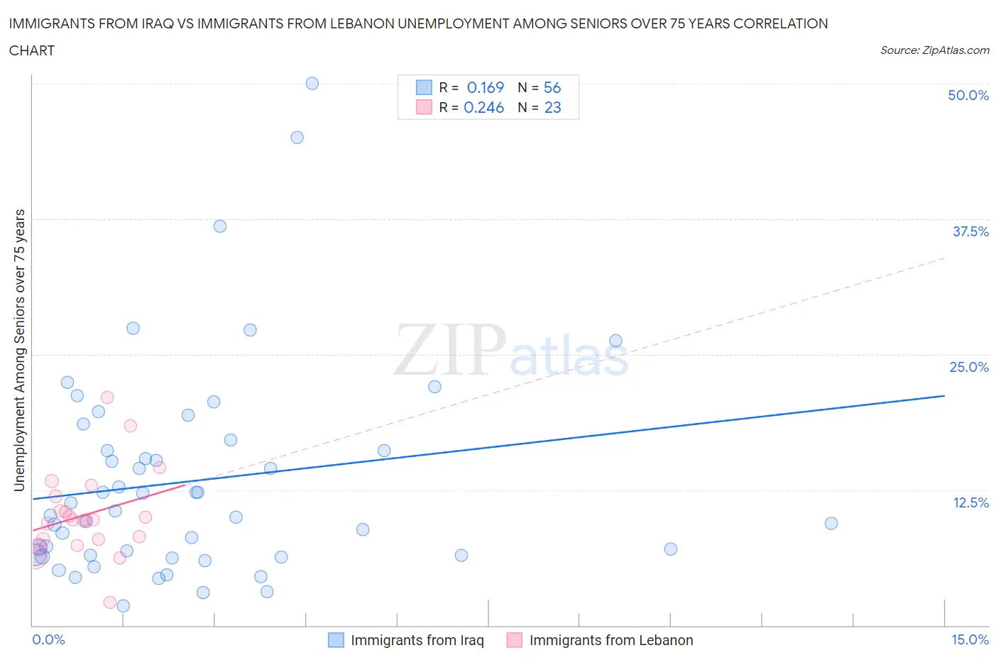 Immigrants from Iraq vs Immigrants from Lebanon Unemployment Among Seniors over 75 years