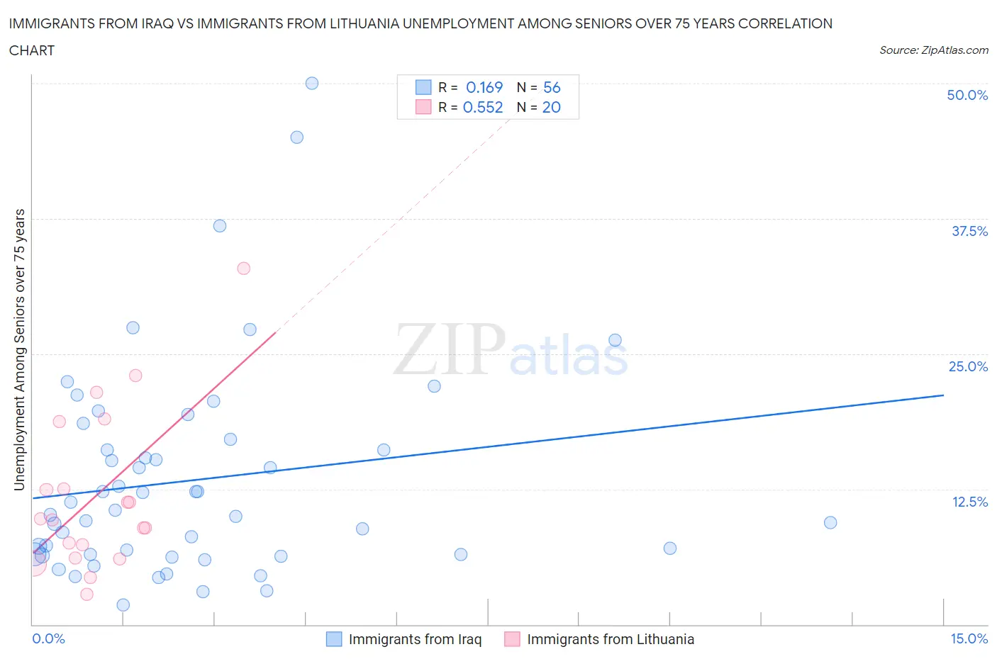 Immigrants from Iraq vs Immigrants from Lithuania Unemployment Among Seniors over 75 years