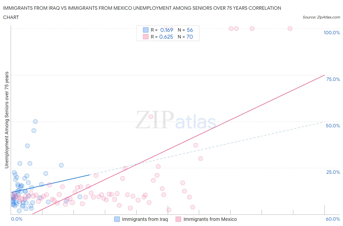 Immigrants from Iraq vs Immigrants from Mexico Unemployment Among Seniors over 75 years
