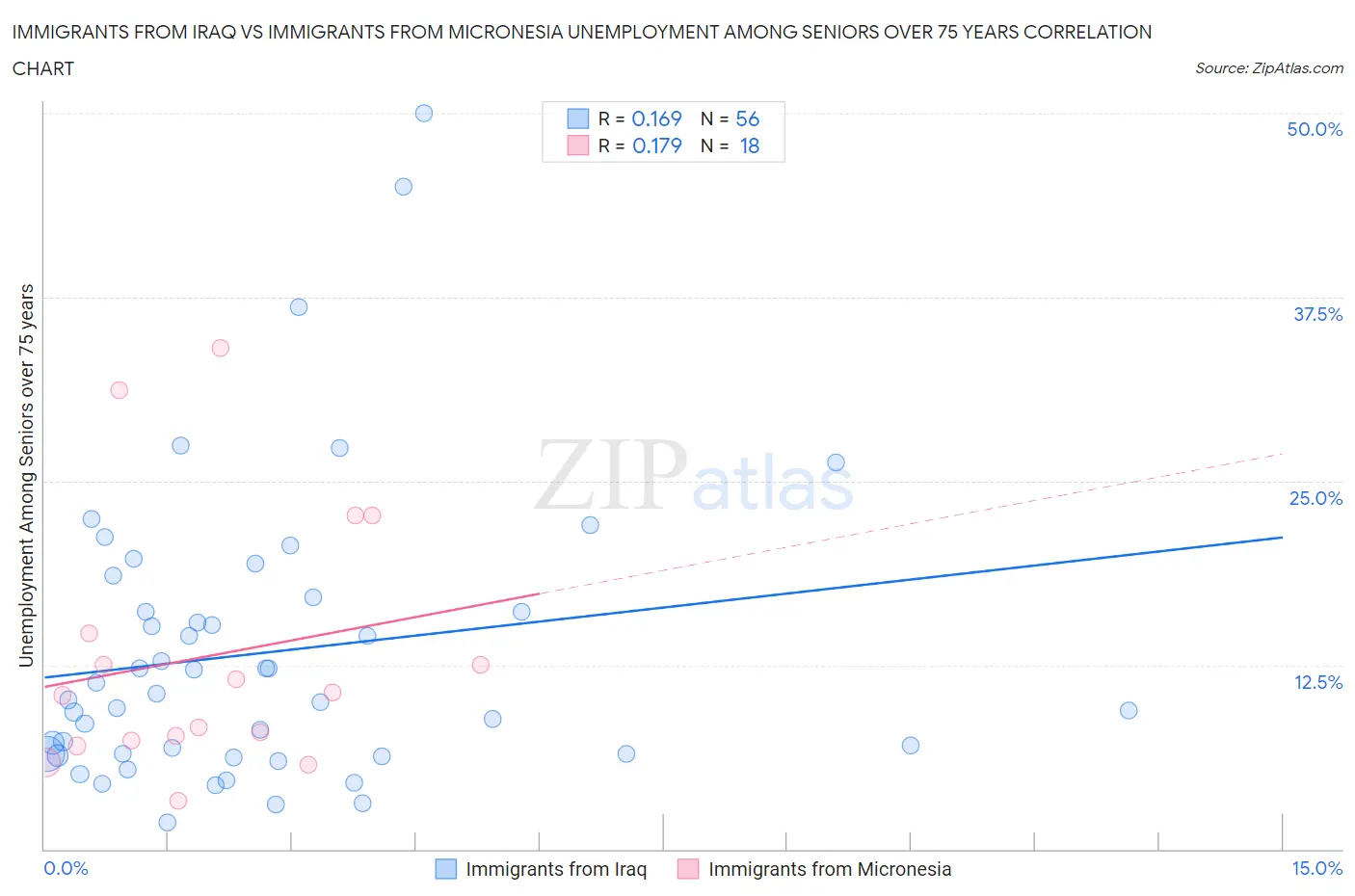 Immigrants from Iraq vs Immigrants from Micronesia Unemployment Among Seniors over 75 years