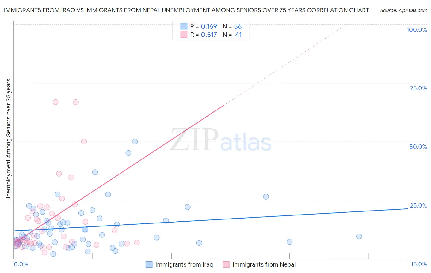 Immigrants from Iraq vs Immigrants from Nepal Unemployment Among Seniors over 75 years