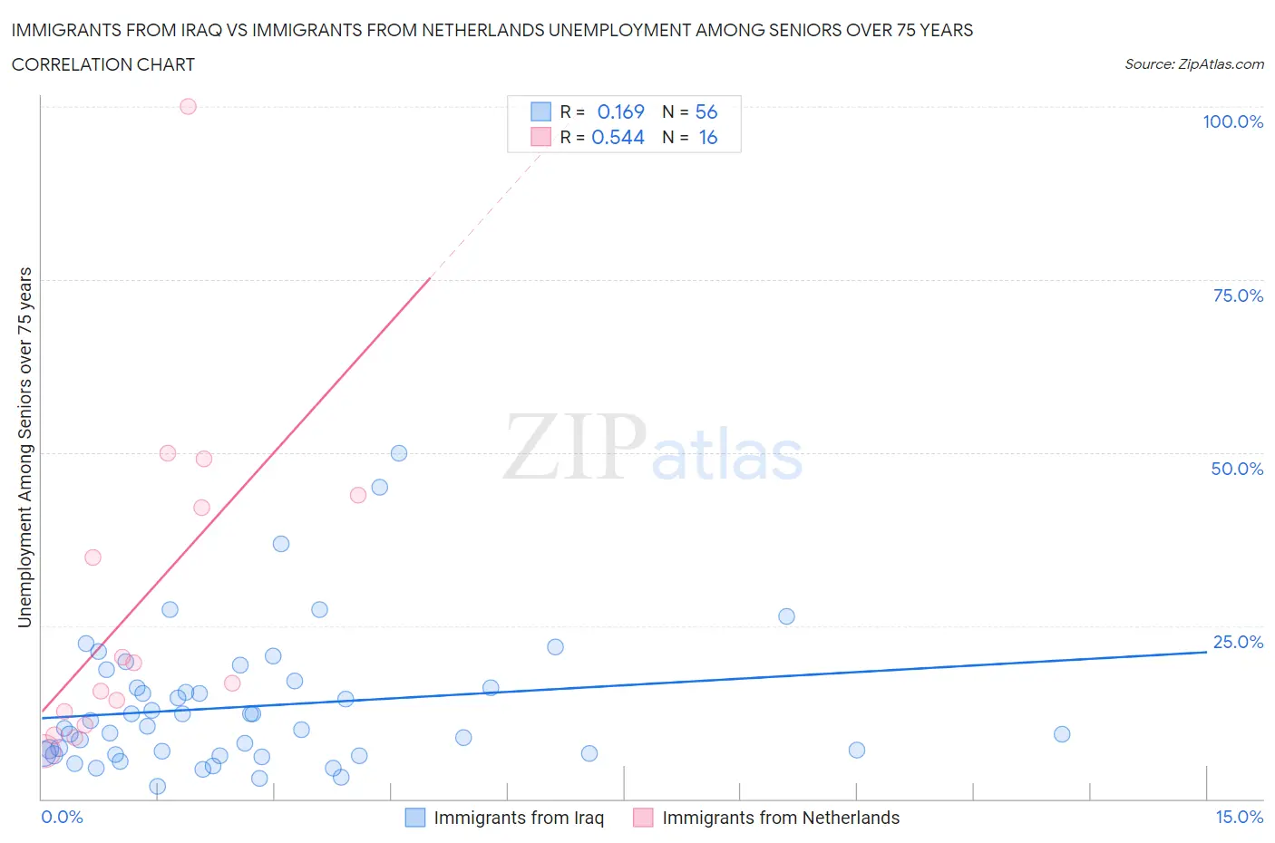 Immigrants from Iraq vs Immigrants from Netherlands Unemployment Among Seniors over 75 years