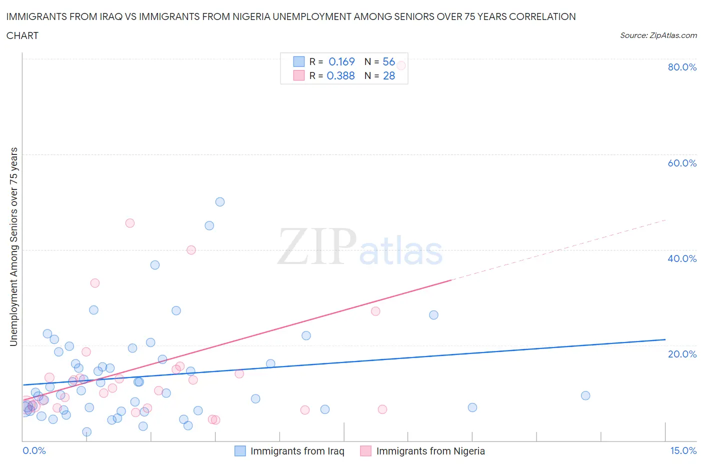 Immigrants from Iraq vs Immigrants from Nigeria Unemployment Among Seniors over 75 years