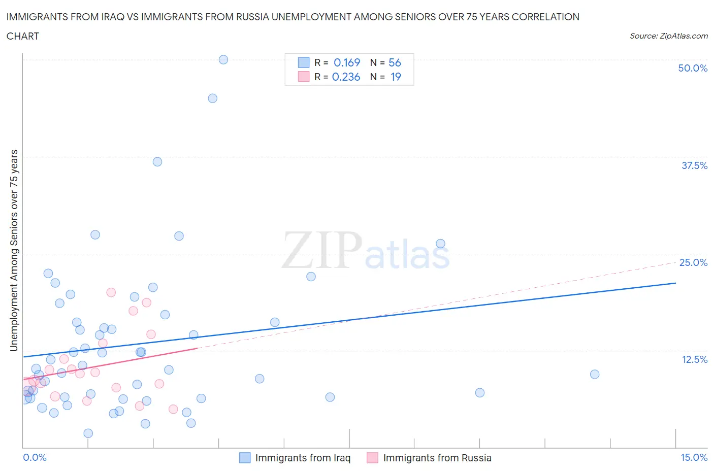 Immigrants from Iraq vs Immigrants from Russia Unemployment Among Seniors over 75 years