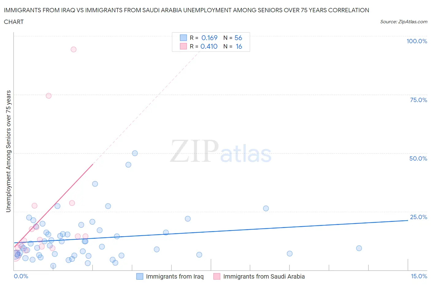 Immigrants from Iraq vs Immigrants from Saudi Arabia Unemployment Among Seniors over 75 years