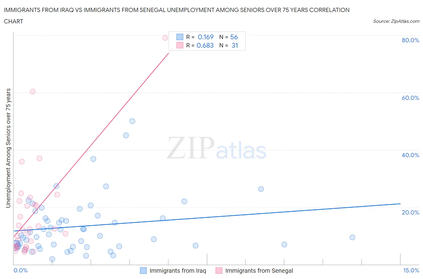 Immigrants from Iraq vs Immigrants from Senegal Unemployment Among Seniors over 75 years