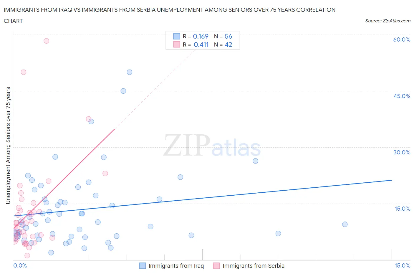 Immigrants from Iraq vs Immigrants from Serbia Unemployment Among Seniors over 75 years