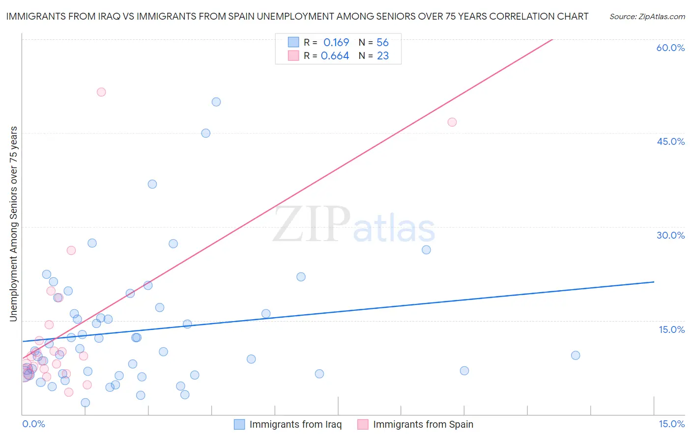 Immigrants from Iraq vs Immigrants from Spain Unemployment Among Seniors over 75 years
