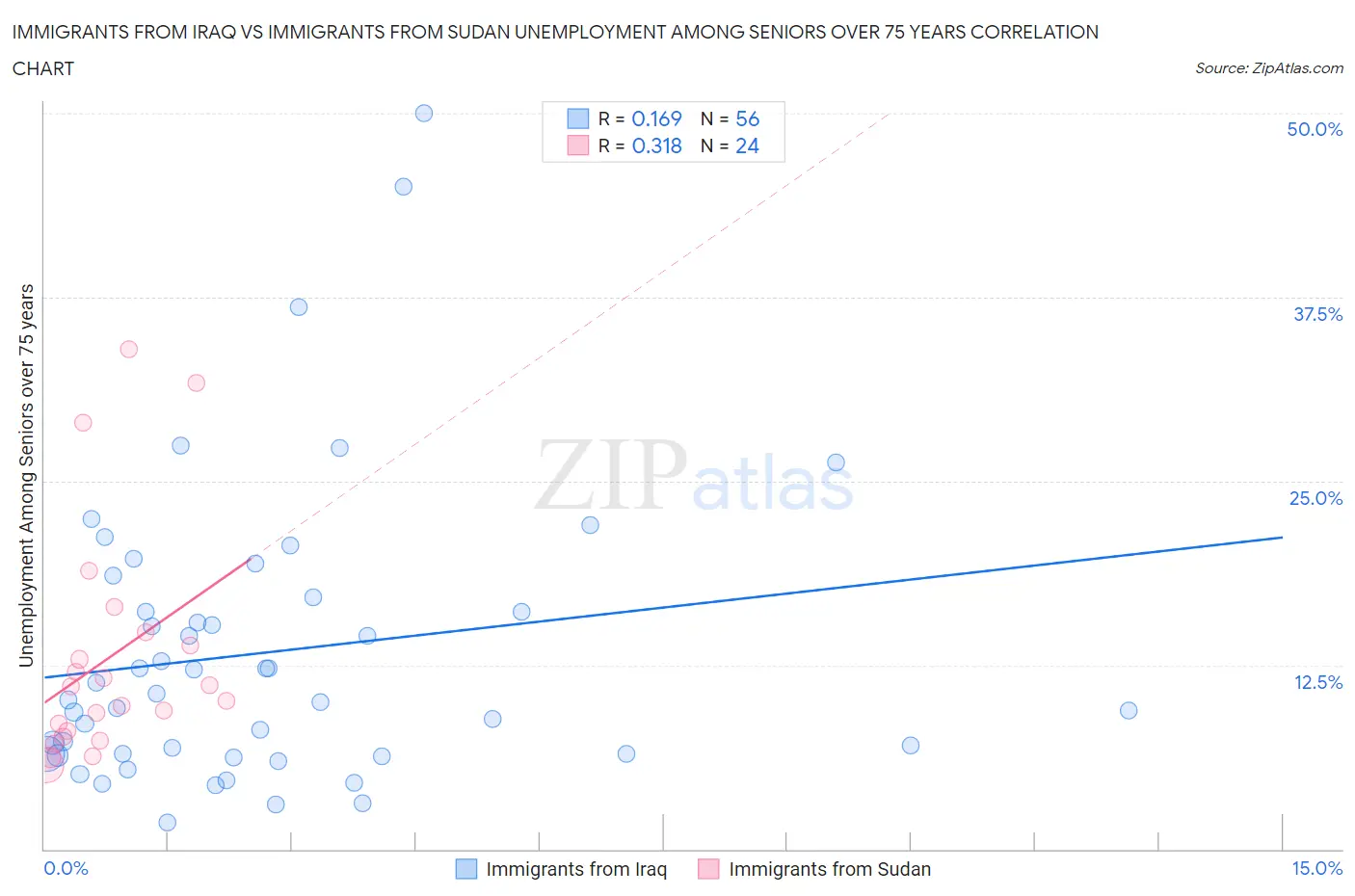 Immigrants from Iraq vs Immigrants from Sudan Unemployment Among Seniors over 75 years