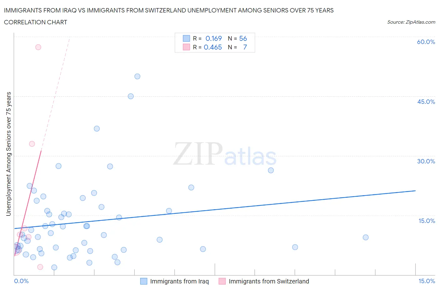 Immigrants from Iraq vs Immigrants from Switzerland Unemployment Among Seniors over 75 years