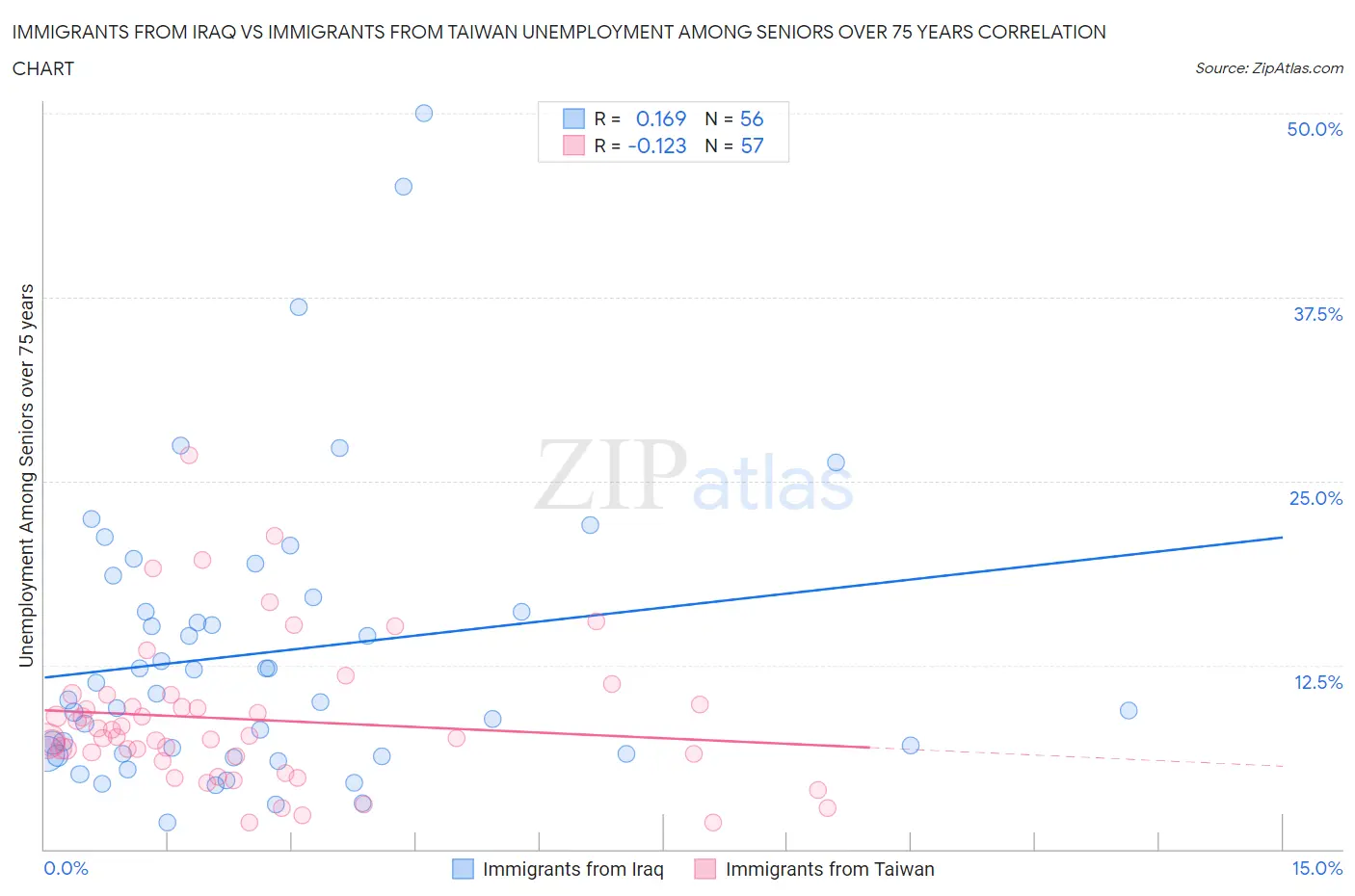 Immigrants from Iraq vs Immigrants from Taiwan Unemployment Among Seniors over 75 years