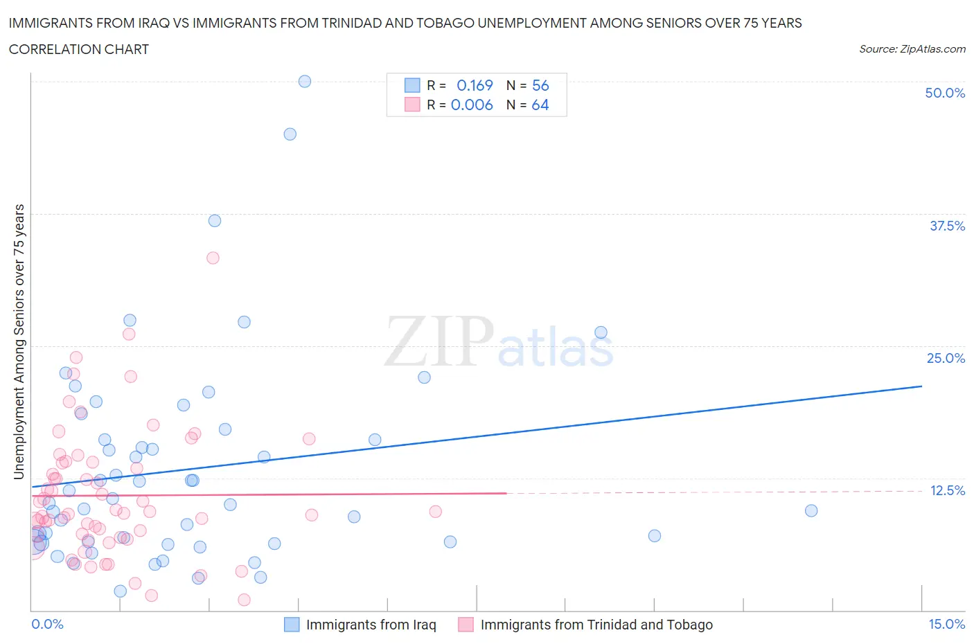 Immigrants from Iraq vs Immigrants from Trinidad and Tobago Unemployment Among Seniors over 75 years