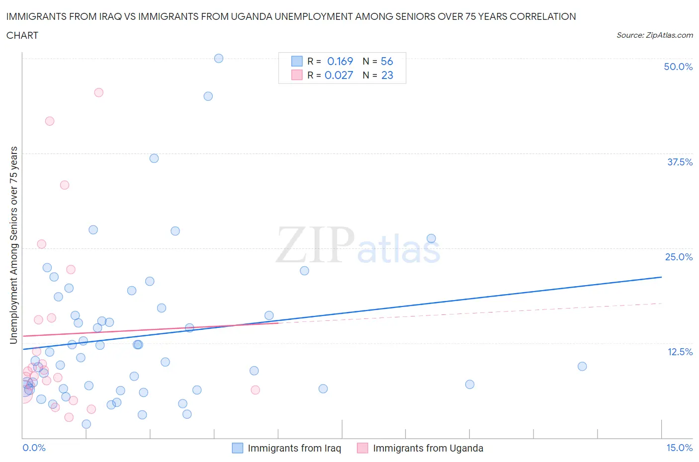 Immigrants from Iraq vs Immigrants from Uganda Unemployment Among Seniors over 75 years