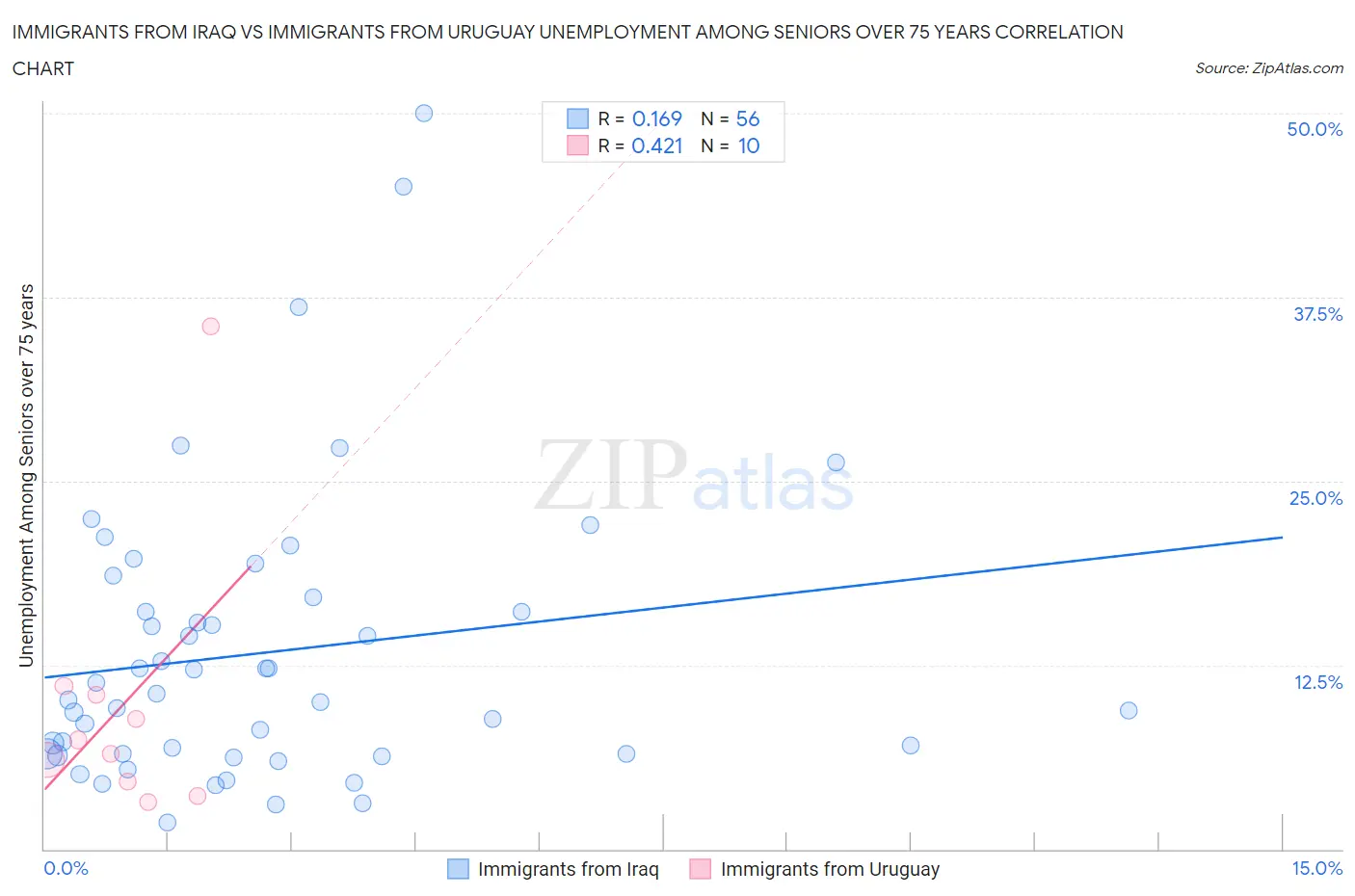 Immigrants from Iraq vs Immigrants from Uruguay Unemployment Among Seniors over 75 years