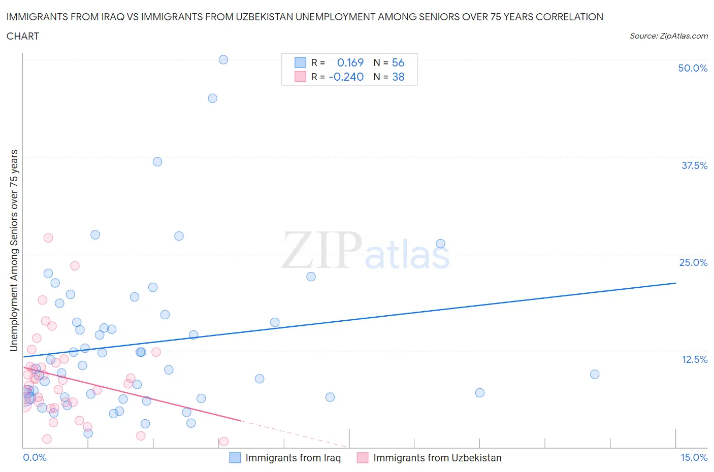 Immigrants from Iraq vs Immigrants from Uzbekistan Unemployment Among Seniors over 75 years