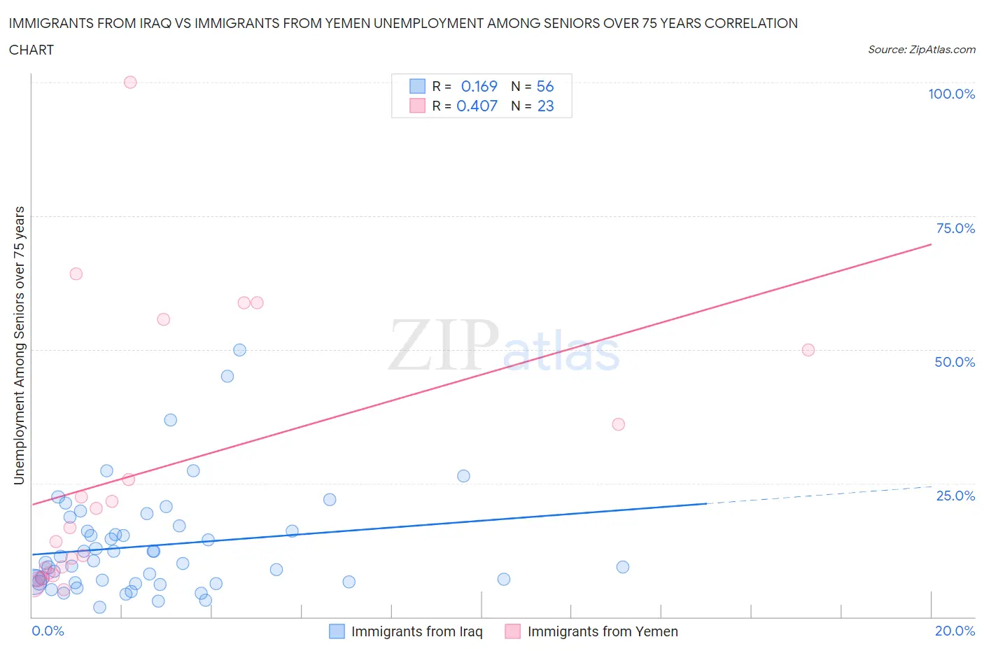 Immigrants from Iraq vs Immigrants from Yemen Unemployment Among Seniors over 75 years
