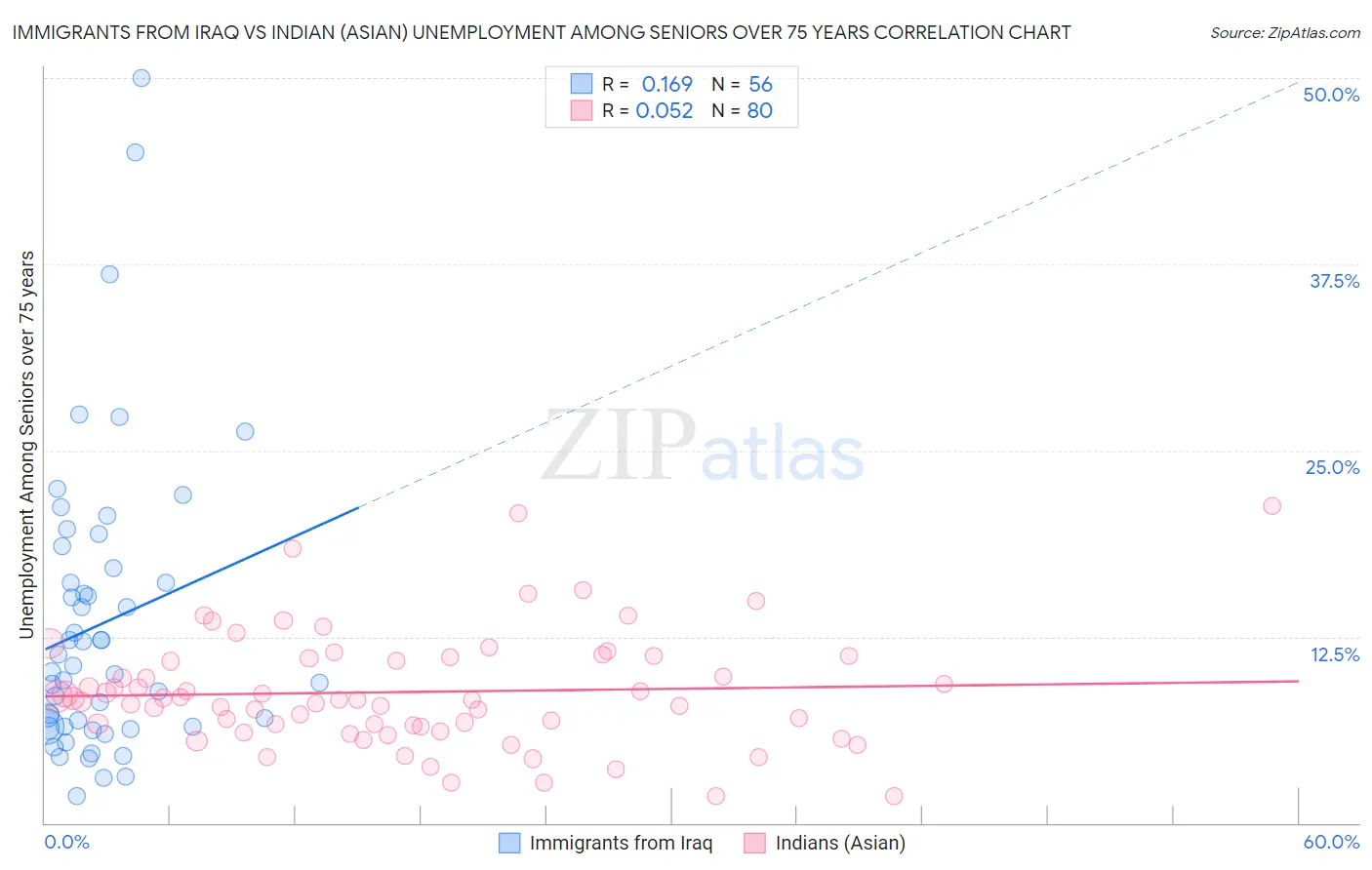 Immigrants from Iraq vs Indian (Asian) Unemployment Among Seniors over 75 years