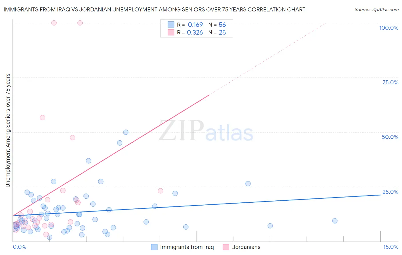 Immigrants from Iraq vs Jordanian Unemployment Among Seniors over 75 years