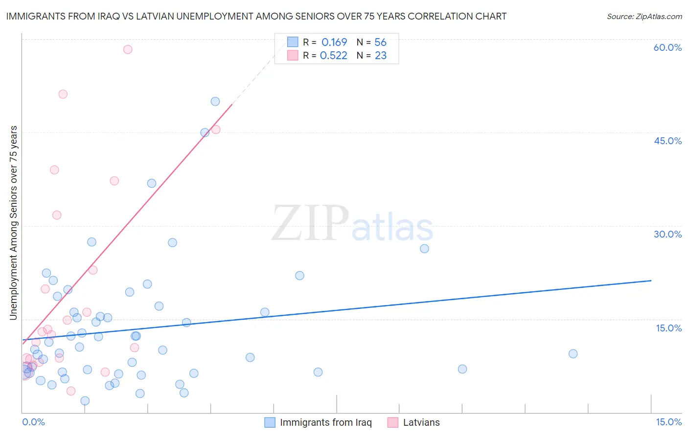 Immigrants from Iraq vs Latvian Unemployment Among Seniors over 75 years
