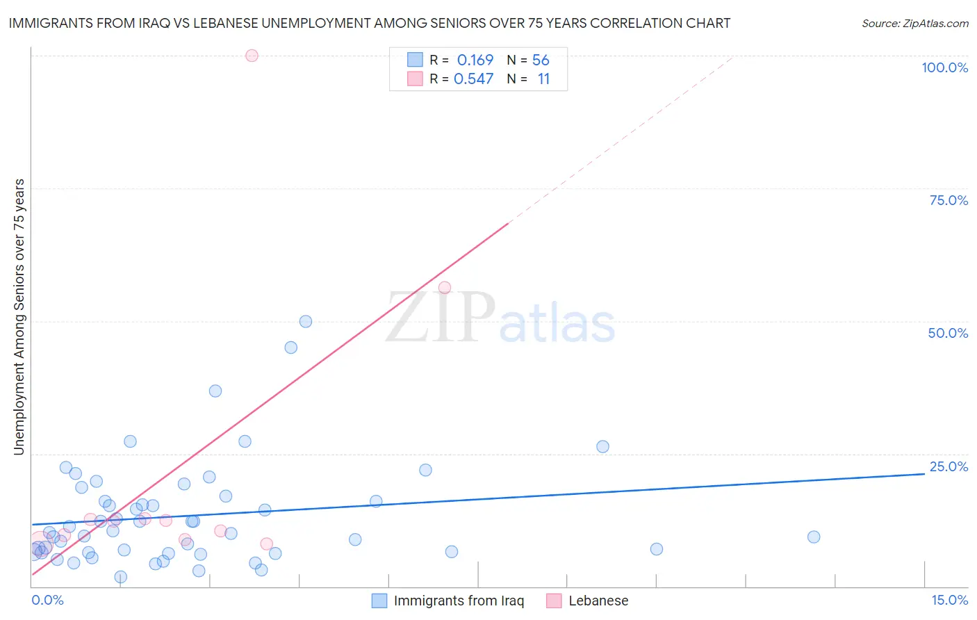 Immigrants from Iraq vs Lebanese Unemployment Among Seniors over 75 years
