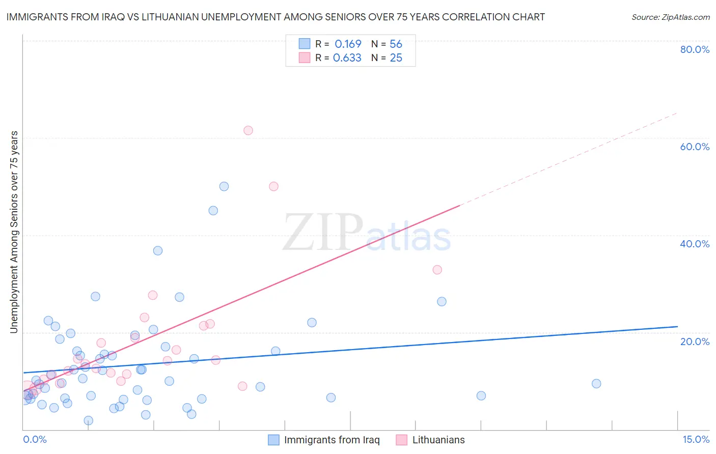 Immigrants from Iraq vs Lithuanian Unemployment Among Seniors over 75 years