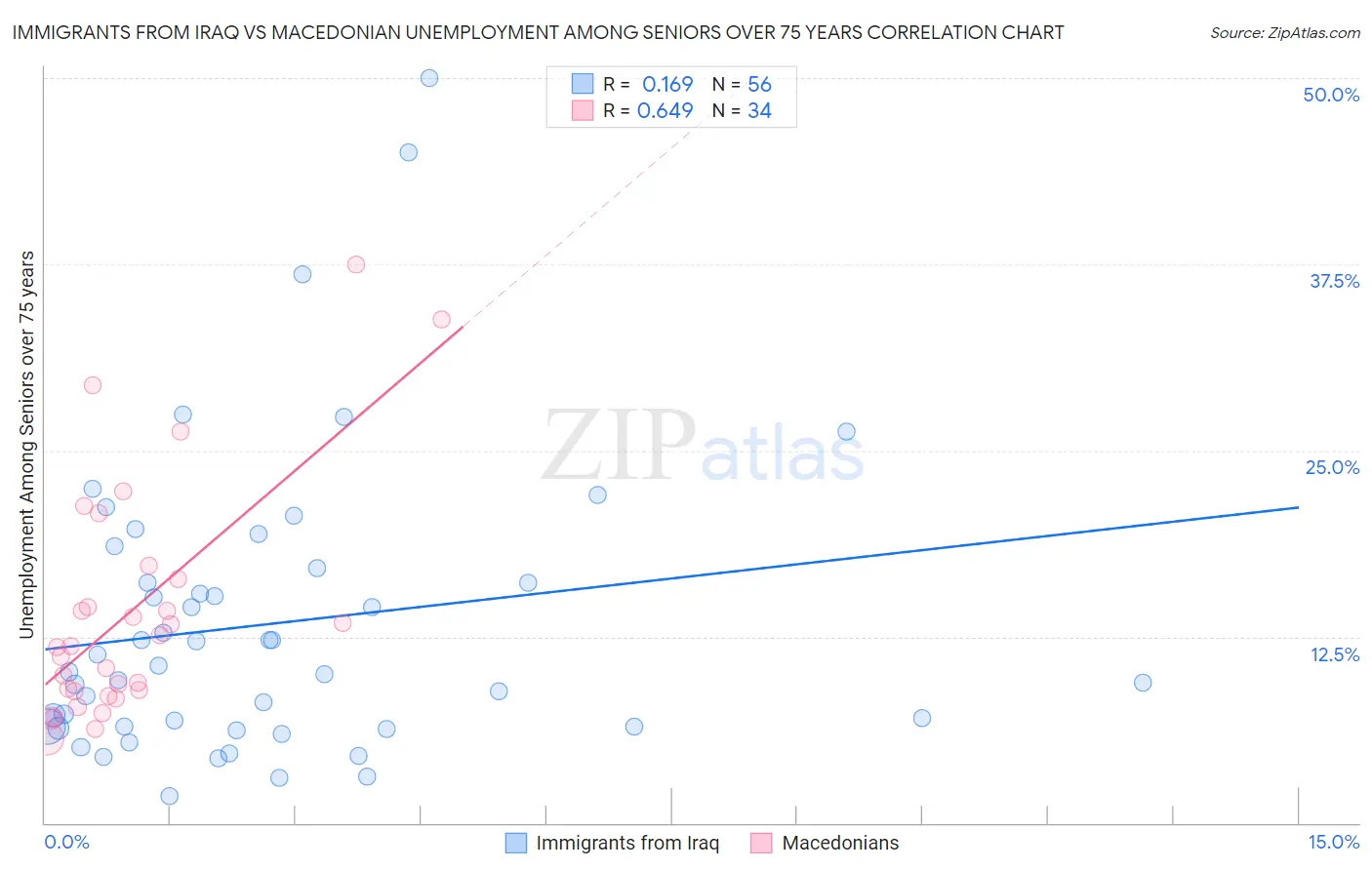 Immigrants from Iraq vs Macedonian Unemployment Among Seniors over 75 years