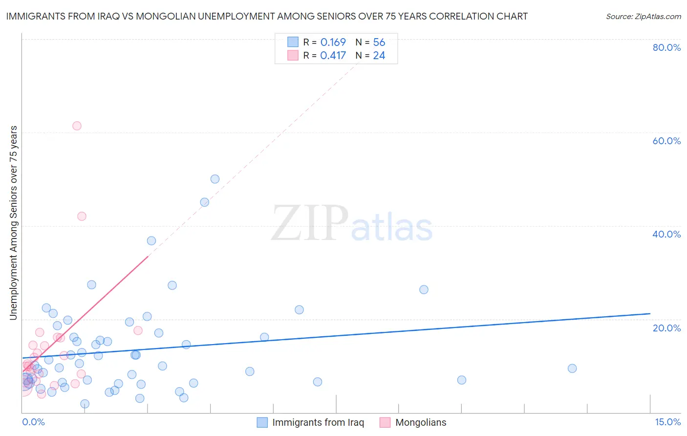 Immigrants from Iraq vs Mongolian Unemployment Among Seniors over 75 years