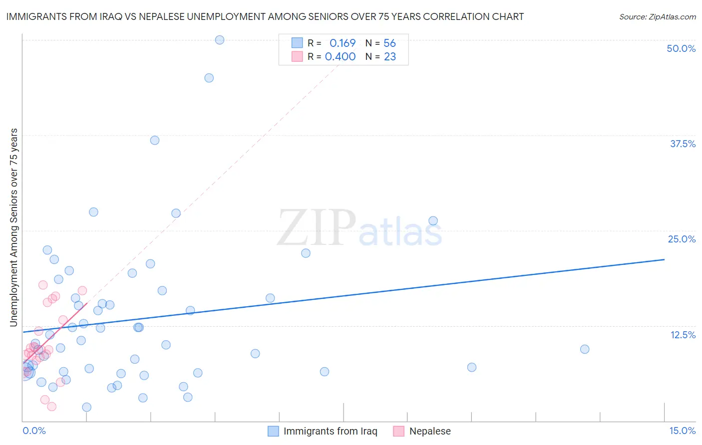 Immigrants from Iraq vs Nepalese Unemployment Among Seniors over 75 years