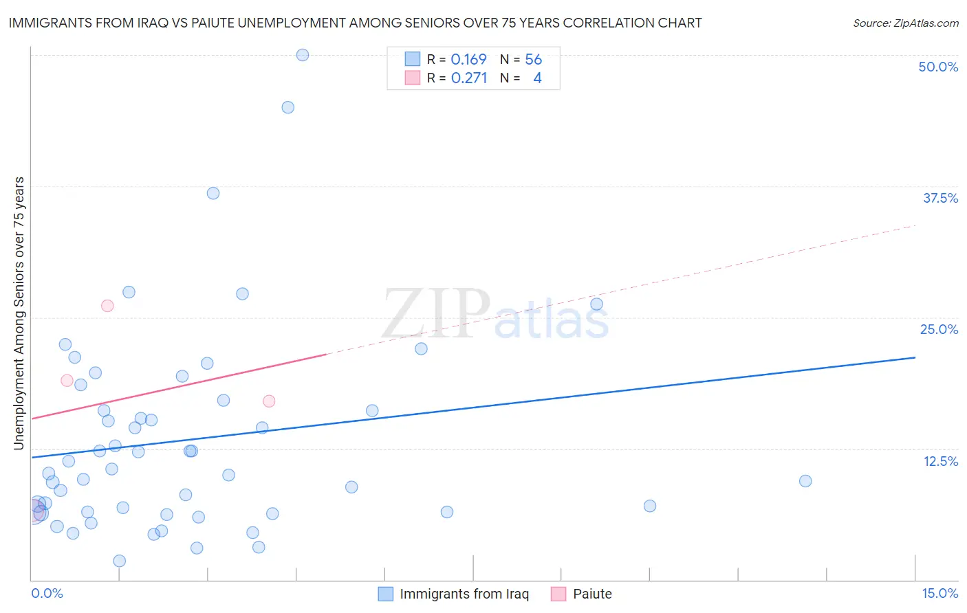 Immigrants from Iraq vs Paiute Unemployment Among Seniors over 75 years