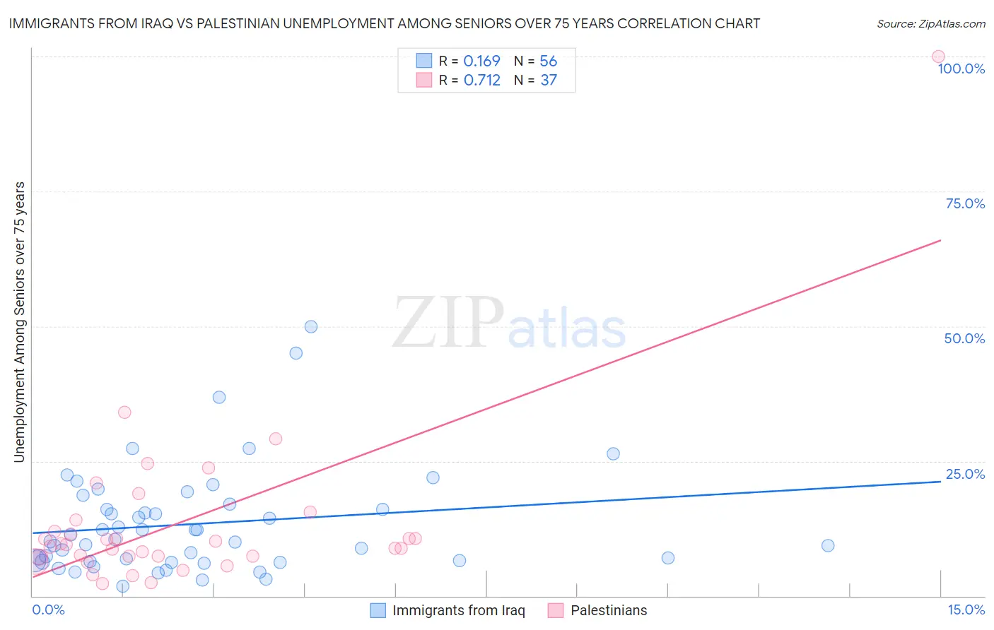 Immigrants from Iraq vs Palestinian Unemployment Among Seniors over 75 years
