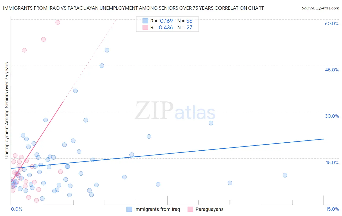 Immigrants from Iraq vs Paraguayan Unemployment Among Seniors over 75 years