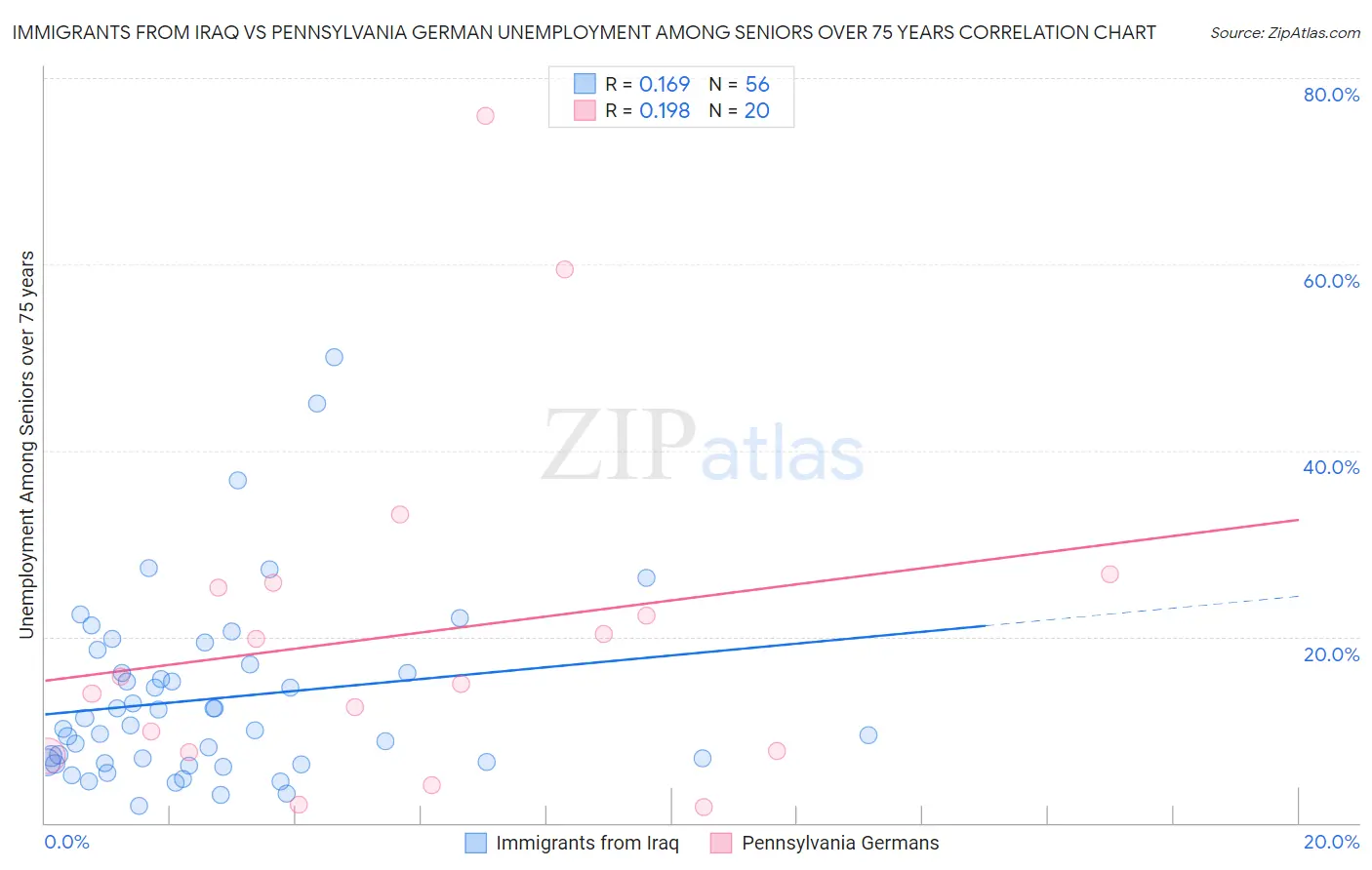 Immigrants from Iraq vs Pennsylvania German Unemployment Among Seniors over 75 years