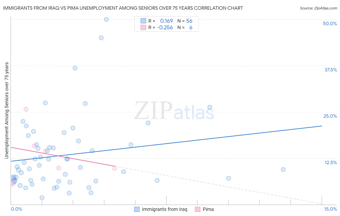 Immigrants from Iraq vs Pima Unemployment Among Seniors over 75 years
