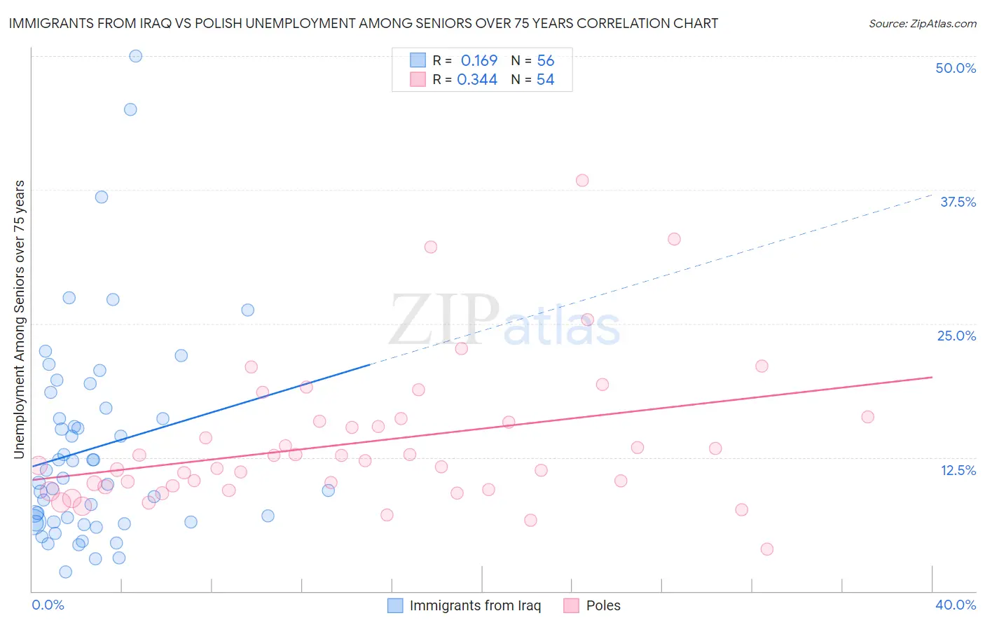 Immigrants from Iraq vs Polish Unemployment Among Seniors over 75 years