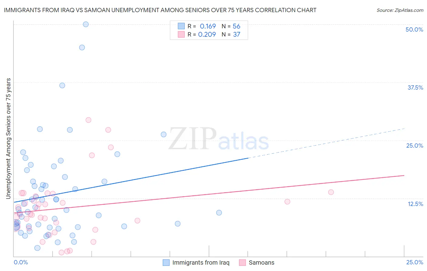 Immigrants from Iraq vs Samoan Unemployment Among Seniors over 75 years