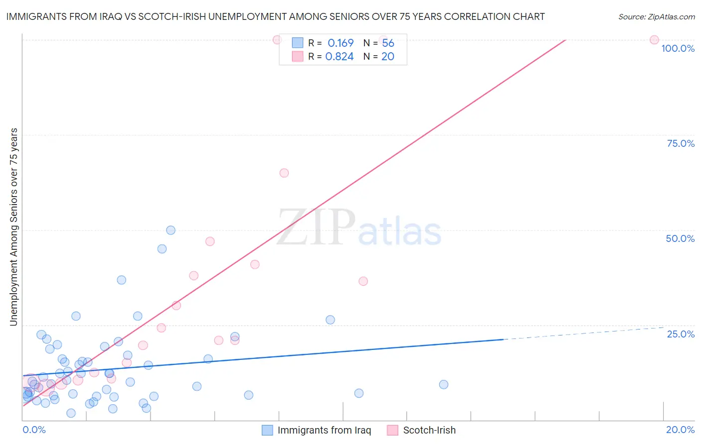 Immigrants from Iraq vs Scotch-Irish Unemployment Among Seniors over 75 years