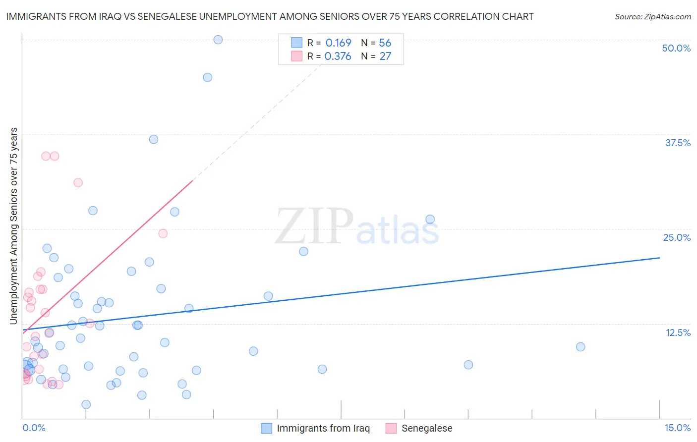 Immigrants from Iraq vs Senegalese Unemployment Among Seniors over 75 years
